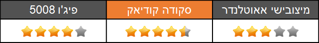 מבחן השוואתי - סקודה קודיאק - פיגו 5008 - מיצובישי אאוטלנדר